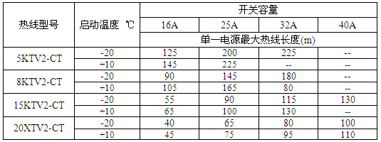 KTV2-CT自控溫電伴熱帶單一電源***大熱線長(zhǎng)度